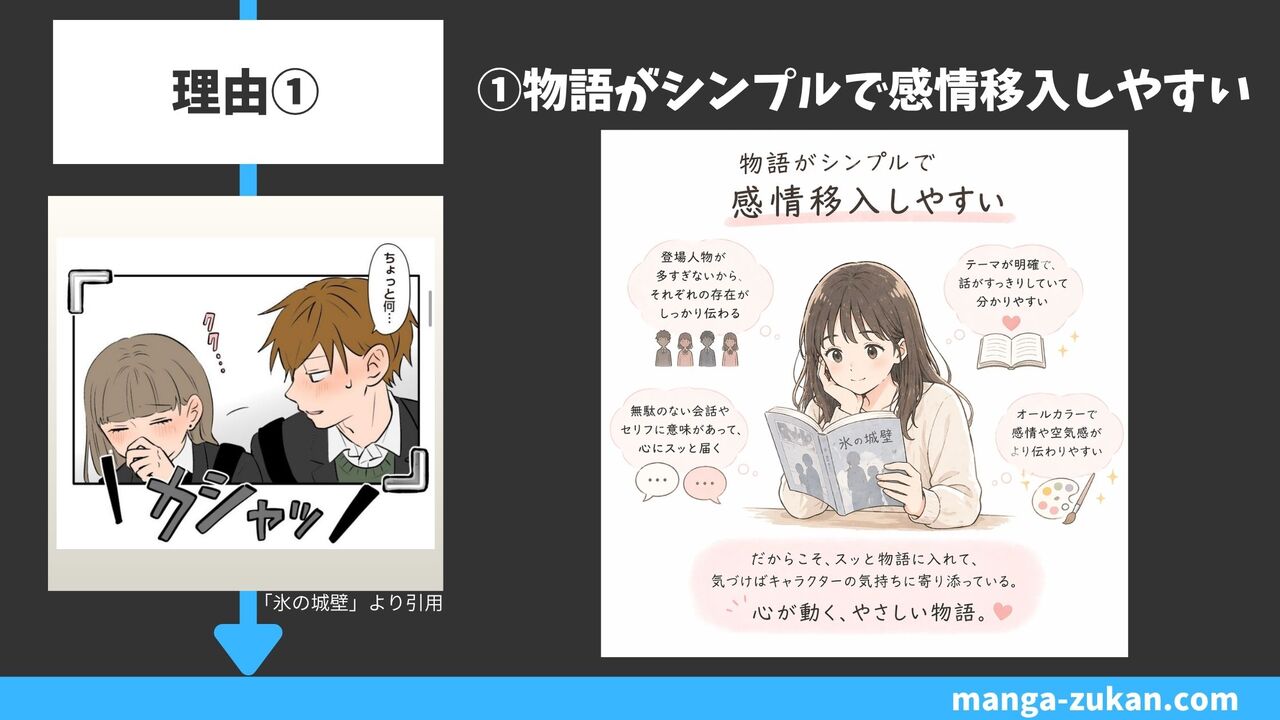 物語がシンプルでわかりやすく、感情移入しやすい