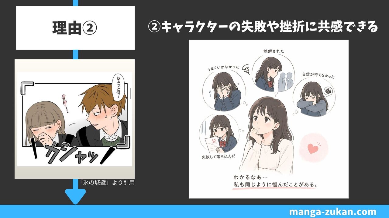 キャラクターの失敗や挫折に共感できる